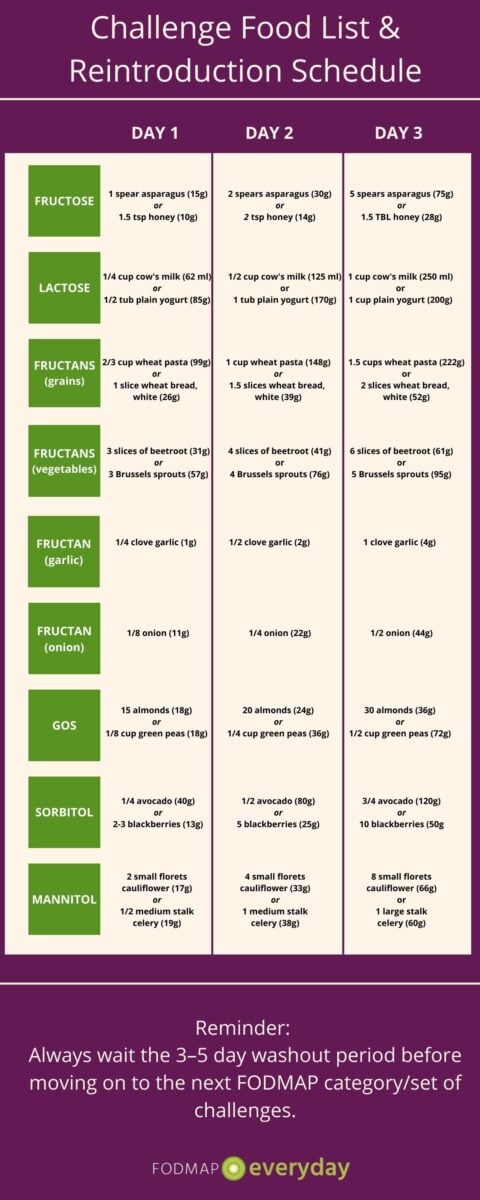 Your Guide To The Low FODMAP Diet Challenge Phase - FODMAP Everyday