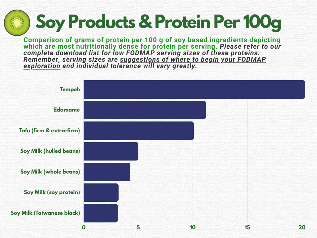 Soy Products & Protein per 100g.