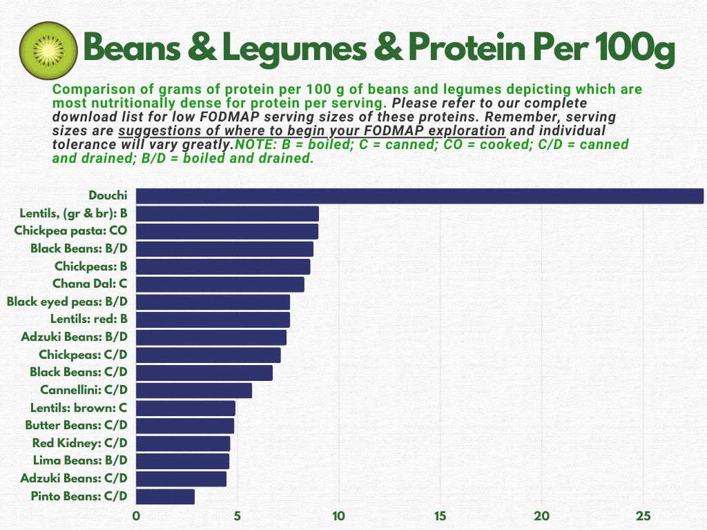 Beans, Legumes & Protein per 100g.